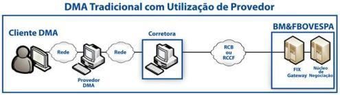 DMA Tradicional Roteamento de ofertas via infraestrutura tecnológica (física) da corretora Enorme volume de informações disponíveis Janelas de oportunidades são limitadas tempo real 19 20 Exemplos de