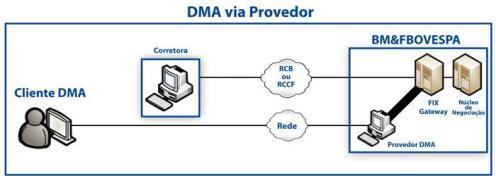 provedora de DMA) Provedores BM&F: Chicago Mercantile Exchange, SunGard Global Trading, Marcopolo Network, Cedro Market & Finances, Bloomberg Trade Book, Trading Technologies.