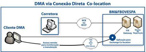 corretora ou de uma empresa provedora de DMA 21 22 Exemplos de Aplicações: Financeiras (Bolsas) 6/7 Modelo 4 DMA via Conexão Direta Co-location As ordens do cliente são geradas por software (ATS) que