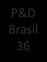 420 fonte: SEPIN/MCTI 2015, ABINEE, IBGE/PINTEC Empresas Associadas à P&D Brasil Média de investimento em P&D 15% da receita