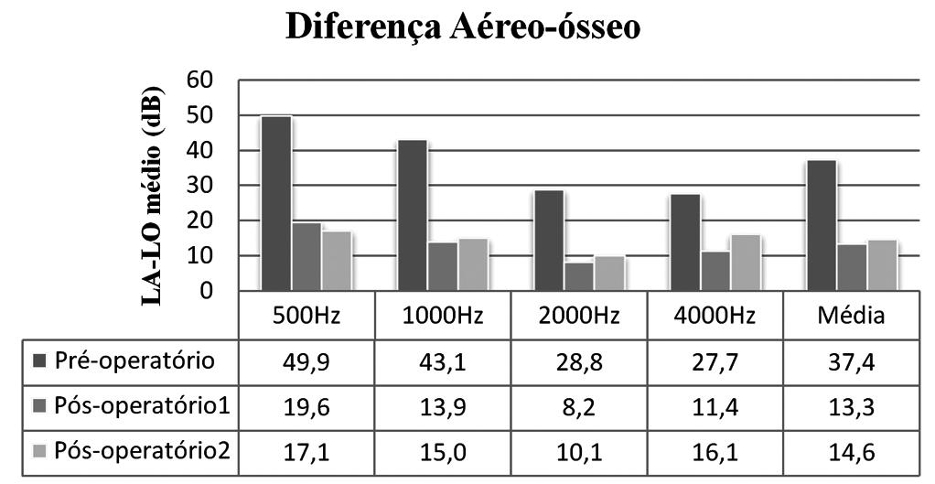 Figura 3. Diferença aéreo-óssea para as frequências e valor médio da sua média. LA: Limiar Aéreo; LO: Limiar Ósseo. Figura 5.