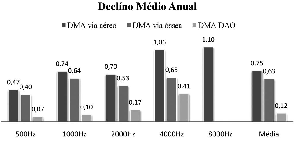 Em relação aos limiares ósseos (LO), houve declínio médio anual (LO pós-operatório tardio - LO pós-operatório imediato/anos de follow-up) após cirurgia de 0,4, 0,64, 0,53 e 0,65 nas frequências 500,