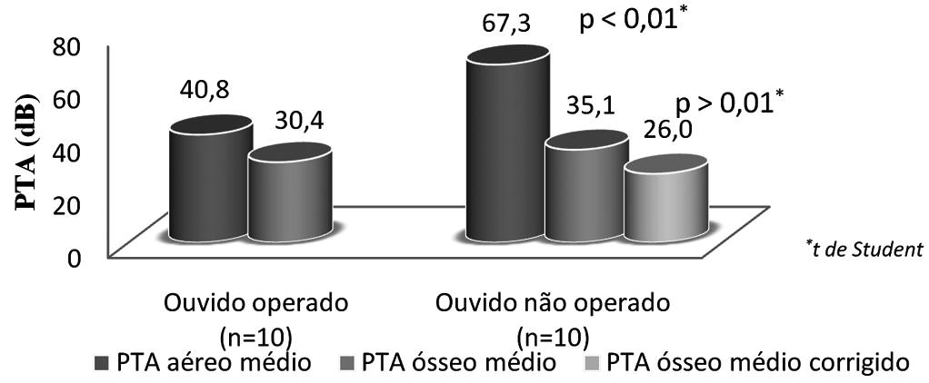 O aumento da DAO médio anual (DAO médio pós-operatório imediato - tardio/anos de follow-up) foi de 0,12 db (Figura 4). Figura 6.