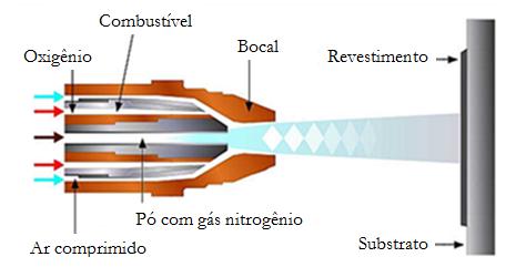 30 R. de M. Castro et al. / Revista Iberoamericana de Ingeniería Mecánica 19(2), 27-42 (2015) Fig. 4. Princípio de funcionamento da pistola utilizada pelo processo de aspersão térmica HVOF [4].