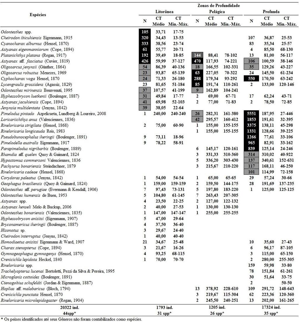 45 Tabelas e Figuras Tabela 2.1. Lista comparativa da abundância absoluta (N), da estrutura de tamanho (comprimento total mínimo e máximo (TL Min.-Max.