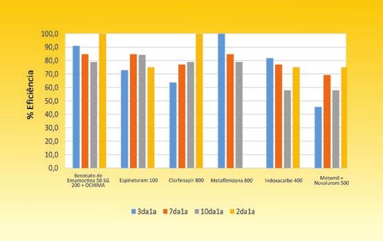 Eficiência média de inseticidas (dose g ml/ ha)no controle de Helicoverpa armigera em soja. Fundação Chapadão. Safra 2017/2018. G.