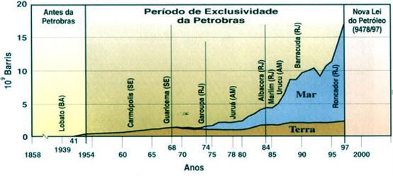 Figura 1 - Evolução das reservas petrolíferas nacionais.