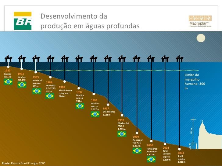 desenvolvimento, com o passar do tempo, da produção e exploração da Petrobras em águas profundas. Figura 4 - Evolução da produção em águas profundas. Fonte: http://slideplayer.com.br/slide/1267333/ Segundo LEITE [3], atualmente há muitos problemas encontrados no cotidiano das atividades.