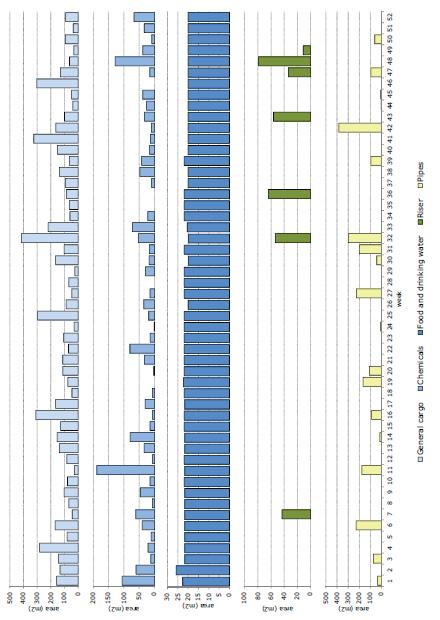 Figura 12 - Demanda semanal média de unidades de perfuração na Bacia de Campos - abril de 2011 a março de 2012 [3] De acordo com esses dados, pode-se notar uma grande variabilidade na demanda média