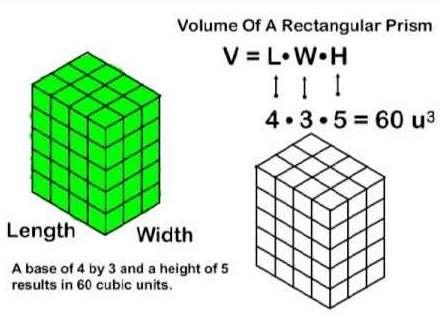 Volumes - One value per vertex or - One value per cube Surface Based Find structures