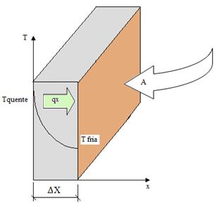 ANÁLISE DE TRANFERÊNCIA DE CALOR POR CONDUÇÃO A taxa na qual o calor é transferido por condução (q x ) é