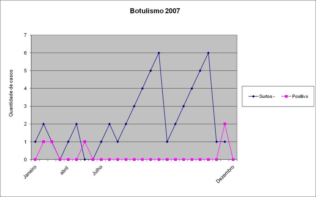 21 surtos - 05 positivas