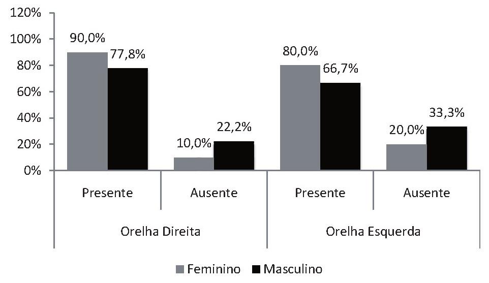 OE: p-valor= 0,510) Figura 2 Representação da freqüência de ocorrência de supressão das EOAT segundo sexo e orelha analisada Tabela 3 Valores descritivos da média, mediana, quartis e desvio padrão