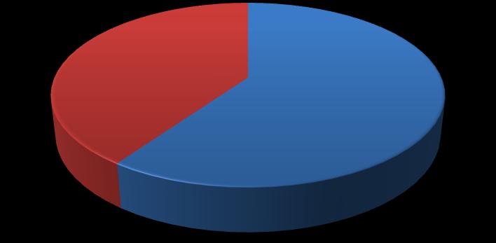 Não 32% Motivos pelo qual não* possui a área (em %) Sim 68% Não