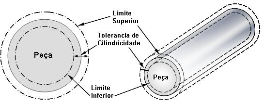 TOLERÂNCIA DE CILINDRICIDADE O desvio de cilindricidade é o desvio que pode ocorrer em toda a superfície de uma peça cilíndrica, incluindo a seção longitudinal e a seção transversal do cilindro.