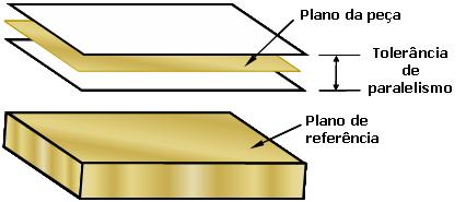 31 3.2.1. TOLERÂNCIA DE PARALELISMO Tolerância de paralelismo de uma linha reta (eixo) ou de um plano é o desvio de posição máximo admissível em relação à outra linha reta ou plano de referência