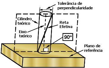 32 A Figura 23 apresenta um exemplo de indicação da tolerância de inclinação em desenhos técnicos, informando que a linha reta ou superfície plana indicada na peça deve ficar entre duas retas