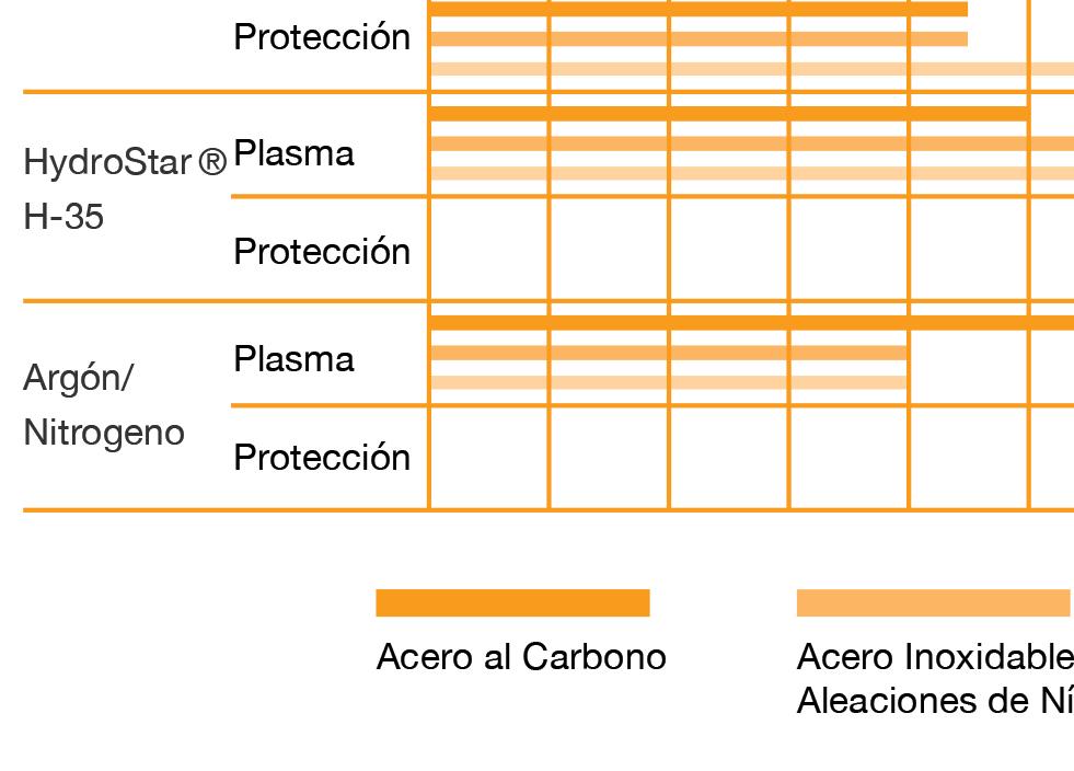 Quando existem várias alternativas de gás de proteção para um gás plasma, usa-se apenas um gás de proteção para a aplicação concreta. 3.