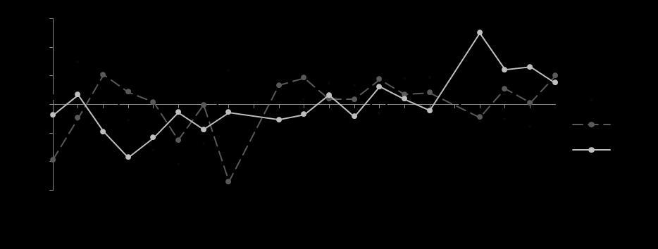 A componente zonal do vento é explicada pelo terceiro fator, que retém 12% da variância total dos dados.