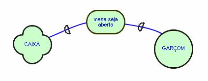 116 (4) - Modelar a Racionalização das Metas dos Atores a) Construir Modelos SD e b) Construir Modelos SR A seguir estão representados os modelos SD e SR para as SDsituations do exemplo.