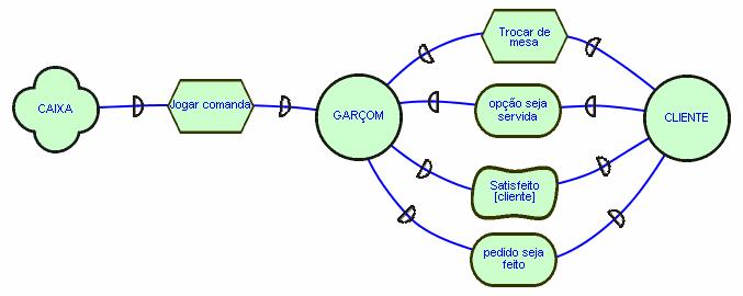 117 SDsituation: Atendimento da Mesa O diagrama IP da SDsituation (Figura 4.1.22, lado direito) mostra uma dependência estratégica entre CAIXA e GARÇOM e quatro dependências entre GARÇOM e CLIENTE.