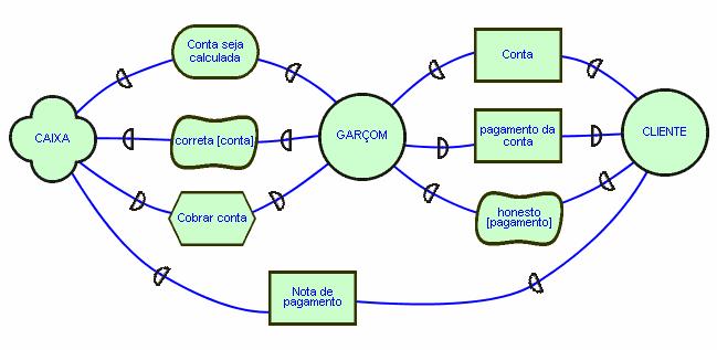 118 SDsituation: Fechamento da Conta O diagrama IP da SDsituation Fechamento da Conta, Figura 4.1.23, chama a atenção para as dependências a serem assinaladas no Modelo da SD.