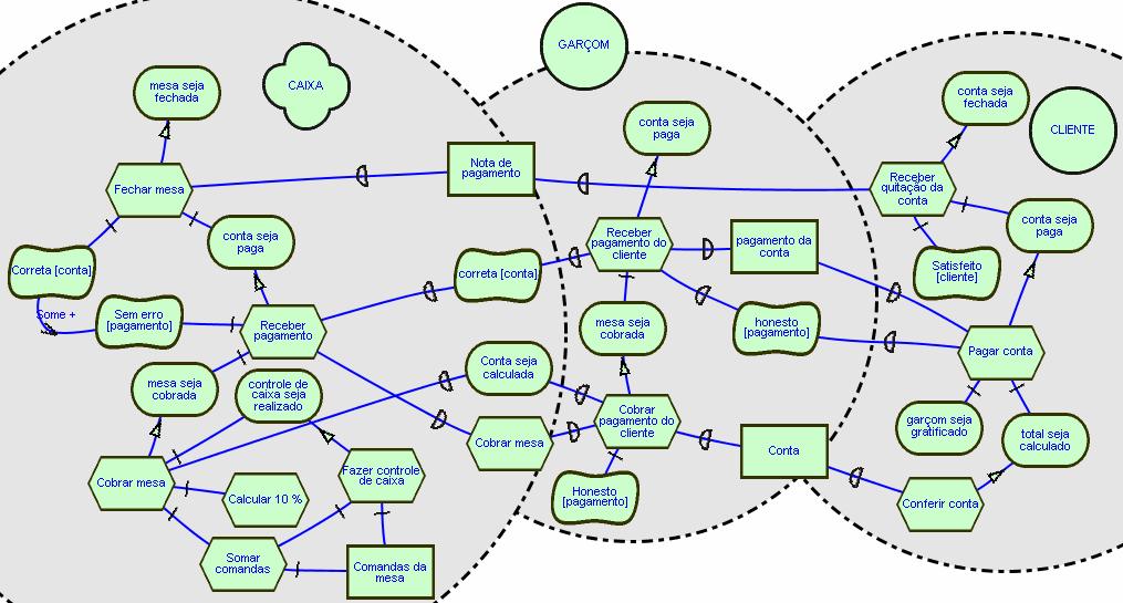 só dependem do próprio ator). Assim há para CAIXA: 10% seja calculado Calcular 10% e Comandas sejam somadas Somar comandas. Figura 4.1.27b Modelo SR: SDsituation Fechamento da Conta-1 Figura 4.