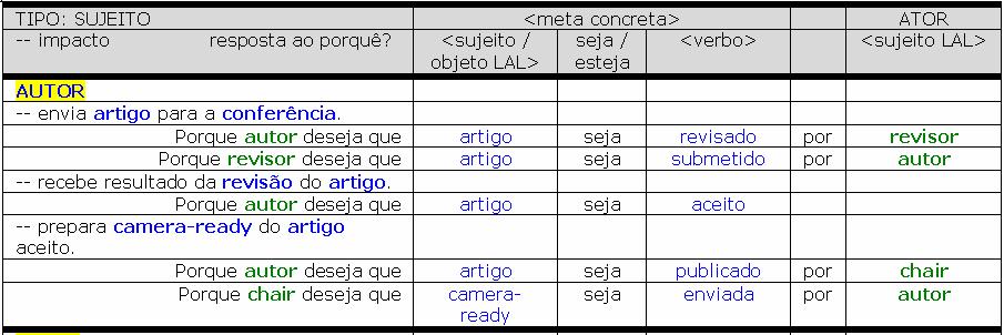 134 b) Definir AGFL - Metas dos Agentes Vindas do Léxico -- Identificar os atores ATORES identificados pelo léxico: AUTOR,