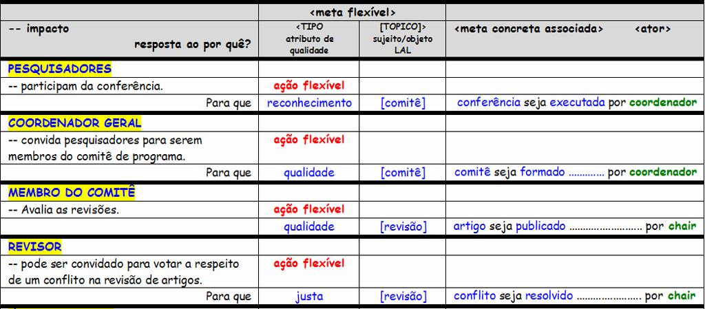 141 Principalmente porque uma meta flexível qualifica alguma meta concreta, o ponto ideal para a definição de metas flexíveis é após a elicitação da maioria das metas concretas.