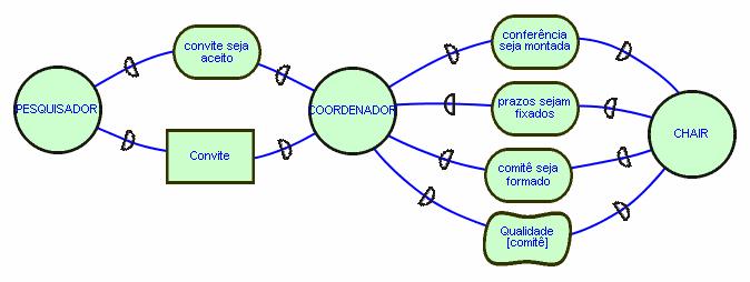 154 (4) Modelar a Racionalização das Metas dos Atores a) Construir Modelos SD e b) Construir Modelos SR A seguir estão representados