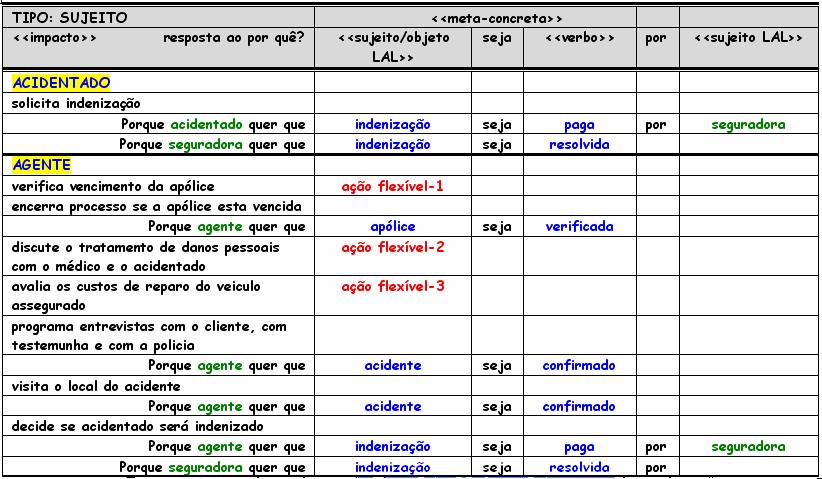 171 b) Definir AGFL - Metas dos Agentes Vindas do Léxico -- Identificar os atores ATORES identificados pelo léxico: ACIDENTADO, AGENTE, CLIENTE,