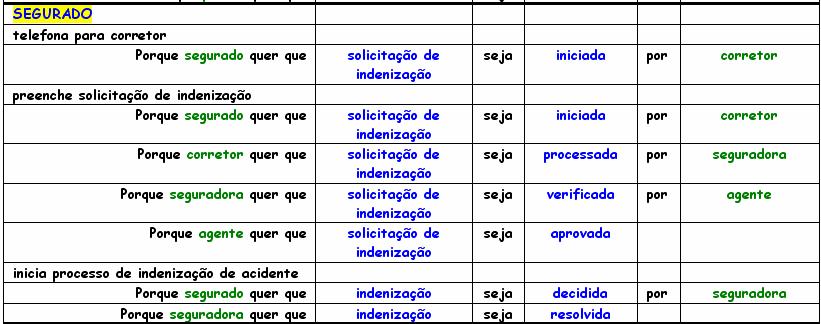 173 Figura 4.3.2 Template para ações concretas de símbolos do tipo sujeito No template da Figura 4.3.2,