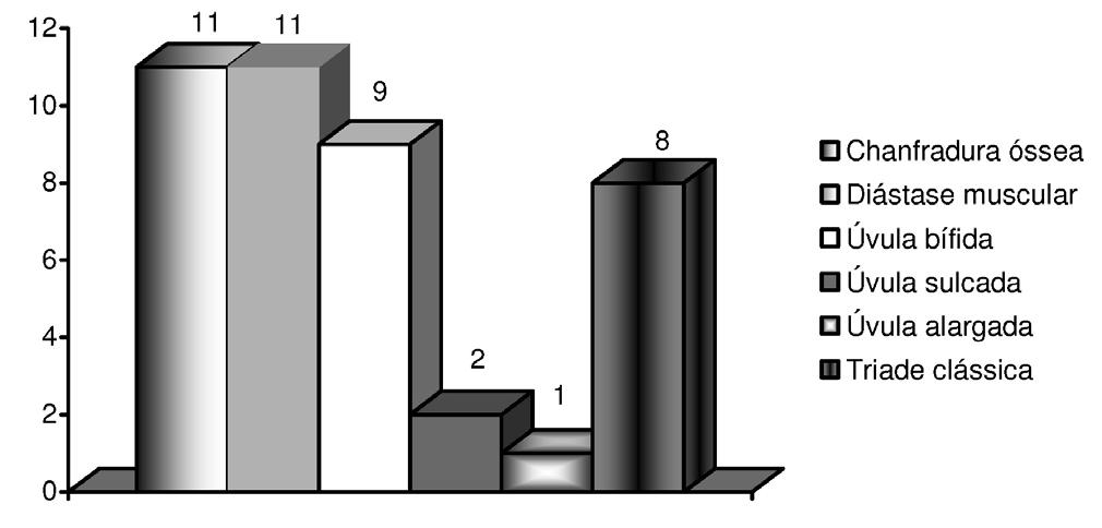 Fissura submucosa associada à fissura labial 307 sura pré-forame do tipo unilateral, sendo 10 à esquerda e 1 à direita e 3 (21%) apresentavam fissura pré-forame do tipo bilateral (Tabela 3).