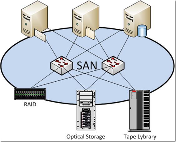 STORAGE AREA NETWORK (SAN) SAN é uma rede que provê acesso a dispositivos exclusivos de armazenamento de dados. Geralmente não estão disponíveis em redes LAN.