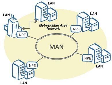 METROPOLITAN AREA NETWORK (MAN) As redes de área metropolitana são caracterizadas por ter um alcance maior que as do tipo LAN, abrangendo cidades próximas ou regiões metropolitanas, por exemplo.