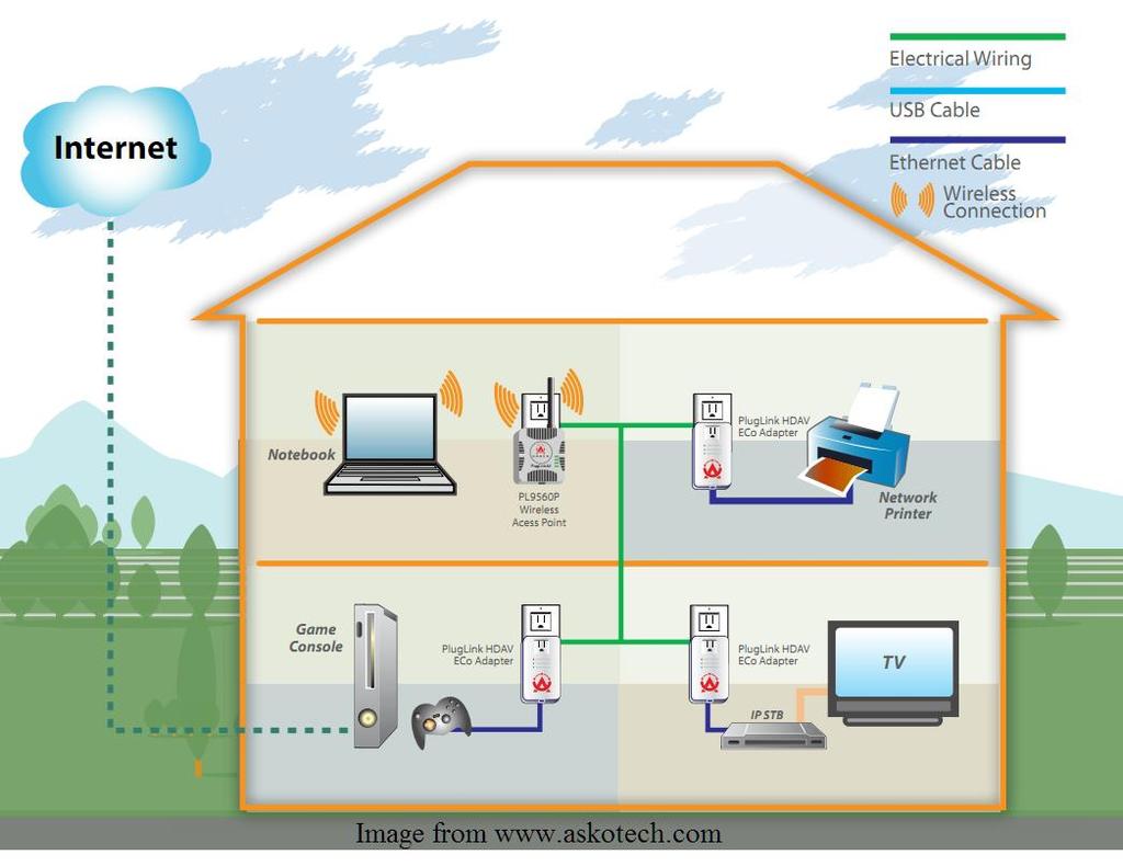 HOME AREA NETWORK (HAN) HAN é um tipo de rede que facilita a comunicação entre dispositivos próximos em uma residência.