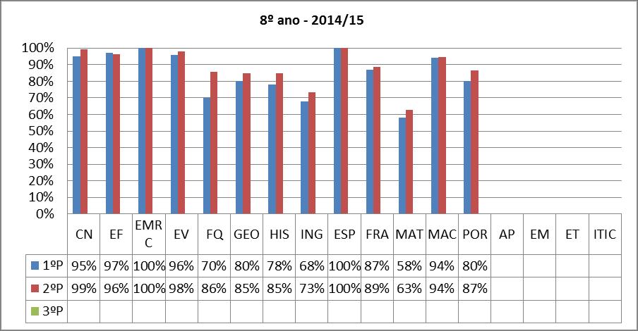 Agrupamento de Escolas de Condeixa-a-Nova Gráfico 9: Taxas de sucesso por disciplina/ano No 8º ano, as taxas de sucesso variaram entre 63%, correspondente a Matemática e 100%