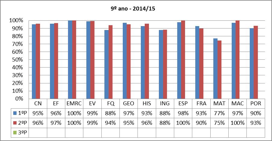 Neste ano de escolaridade registaram-se melhorias nas taxas de sucesso em todas as disciplinas exceto Educação Física, mantendo-se a mesma percentagem nas disciplinas de EMRC,