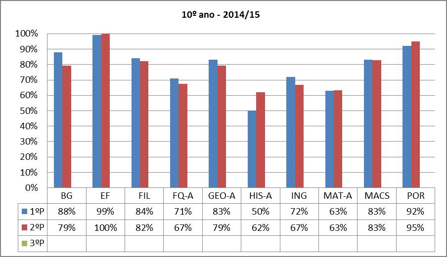 Análise do sucesso escolar 2º Período 2014