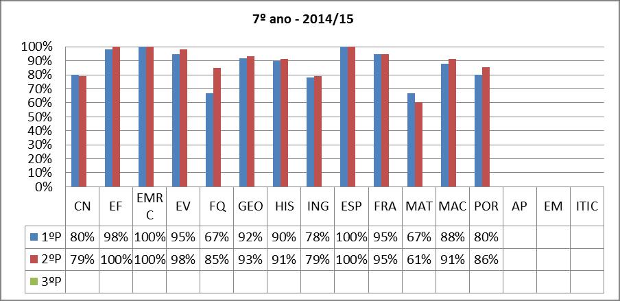 Análise do sucesso escolar 2º Período 2014