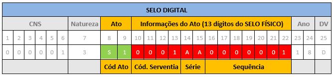 - 10ª à 22ª posições - Preencher com o número do selo a ser gerado e controlado pela própria Serventia.