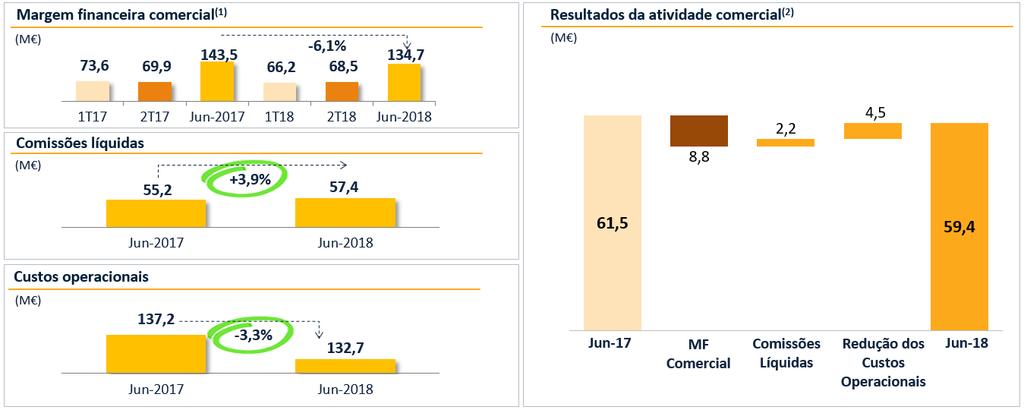 RENDIBILIDADE Resultado líquido consolidado de 15,8M, representando um incremento de 2,8M face a junho de 2017.