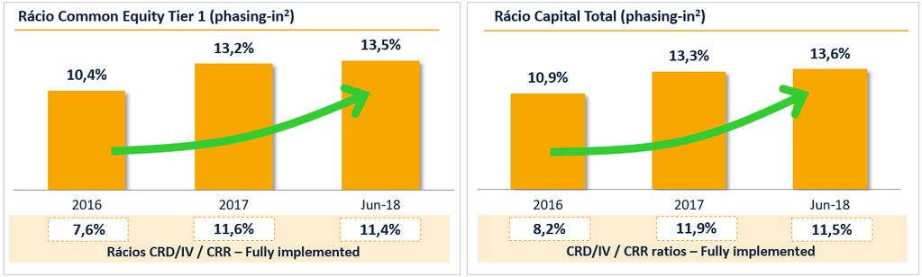 CAPITAL Os rácios CET1 e Capital Total (phasing-in 2 ) fixaram-se em 13,5% e 13,6%, respetivamente.