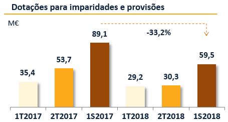 QUALIDADE DOS ATIVOS Custo do Risco 5 fixou-se em 0,66% no primeiro semestre de 2018, registando uma variação favorável face ao custo relevado em 2017.