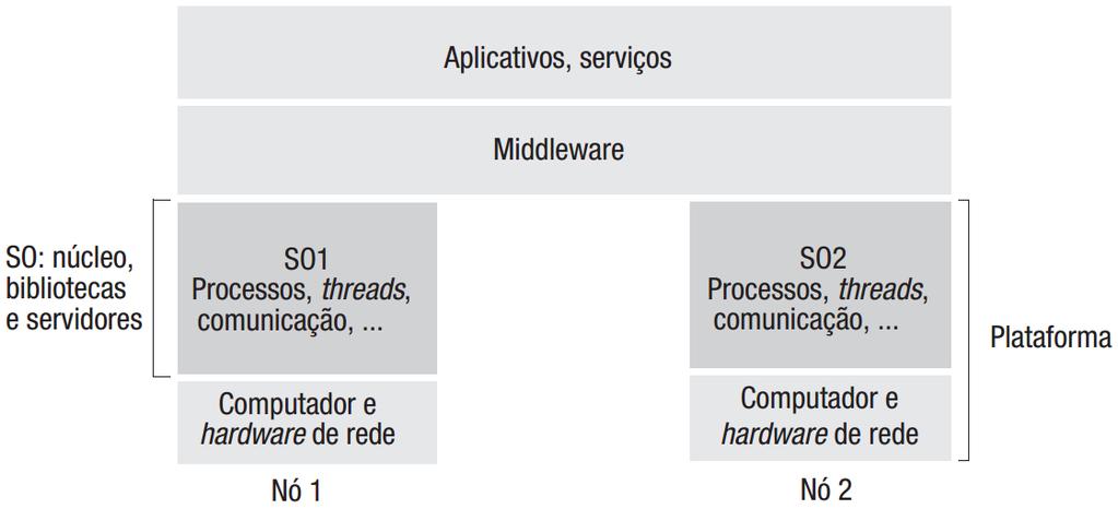 Introdução A tarefa de qualquer sistema operacional é fornecer abstrações dos recursos