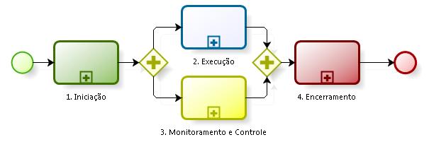 2. Havia confusão entre o que seria um projeto ou atividades, onde cada coordenação cadastrava diretamente em uma ferramenta de gerenciamento de projetos suas demandas, sendo projetos ou não; 3.