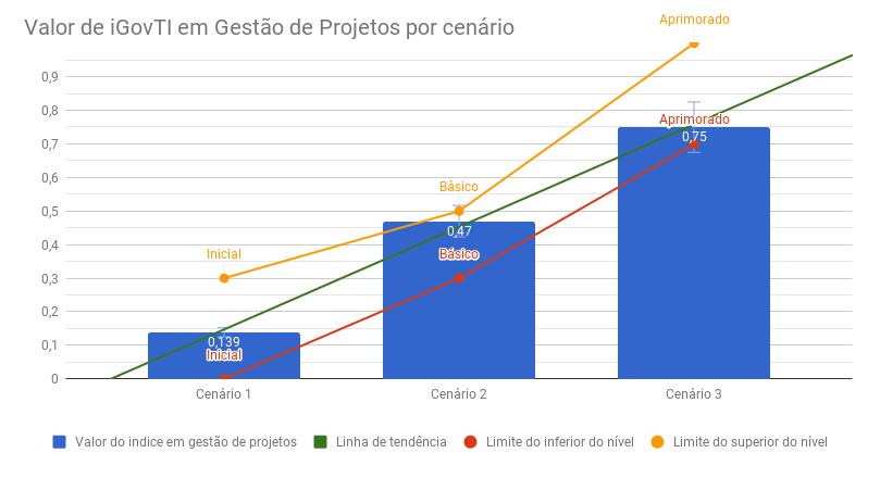 do item Q56, referente a gerenciamento de projetos, apresentam nível inicial (51%), conforme Levantamento de Governança de TI individual [Brasil. Tribunal de Contas da União 2016]. Figura 6.