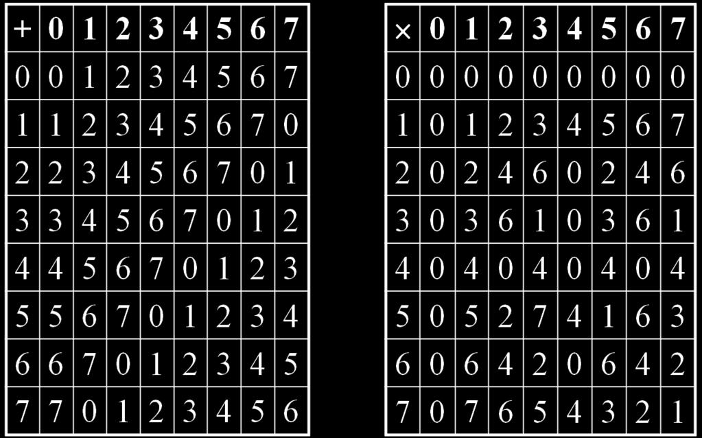 Construção de Corpos Finitos Exemplo: Considerando GF(p) = inteiros com aritmética módulo um número primo, p, construir GF(7).