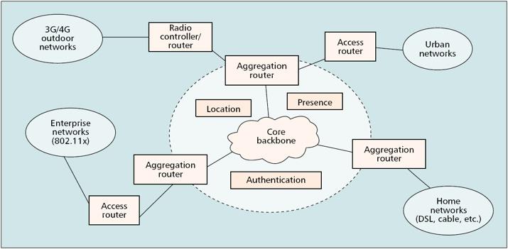 Convergence: Fixed-Mobile Fixed, Wireless, Mobile