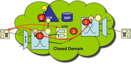 Intelligent Network Paradigm Terminals are dumb phones Switches have logic for basic call routing (1) Logic for enhanced services hosted on